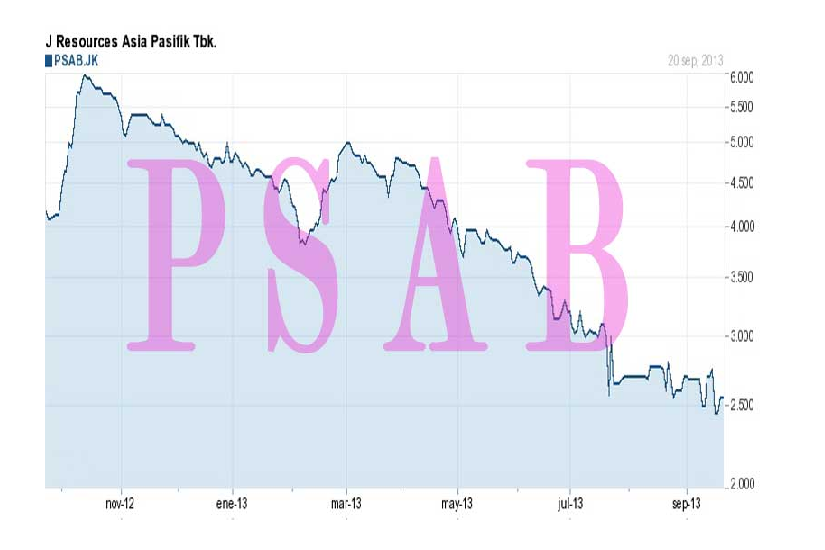 Bengkak 396 Persen, Rugi J Resources (PSAB) Telan Rugi USD13,40 Juta per September